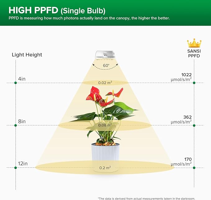 SANSI LED Puck Grow Light, 10W (150 Watt Equiv) Full Spectrum 2-Head Lamp for Plants with Ceramic Tech, Hanging Lights with ON/Off Switch for Plant Shelf Greenhouse Hydroponic