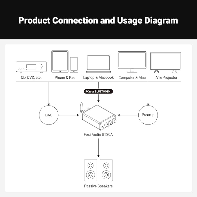 Fosi Audio BT20A Bluetooth Stereo Amplifier, 2 Channel Home Audio Component Amplifiers for Passive Speakers, Mini Class D Amp Receiver 200W for Indoor/Outdoor/Garage/Ceiling/Bookshelf Speaker