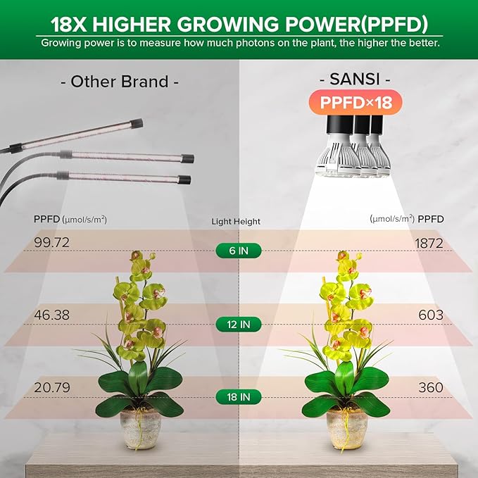 SANSI LED Grow Lights for Indoor Plants, Lifetime Free Bulb Replacement, 450W Full Spectrum 3-Gooseneck Clip Plant Grow Light, Plant Light with Timer 4/8/12 Hrs, High PPFD Growing Power Grow Lamp