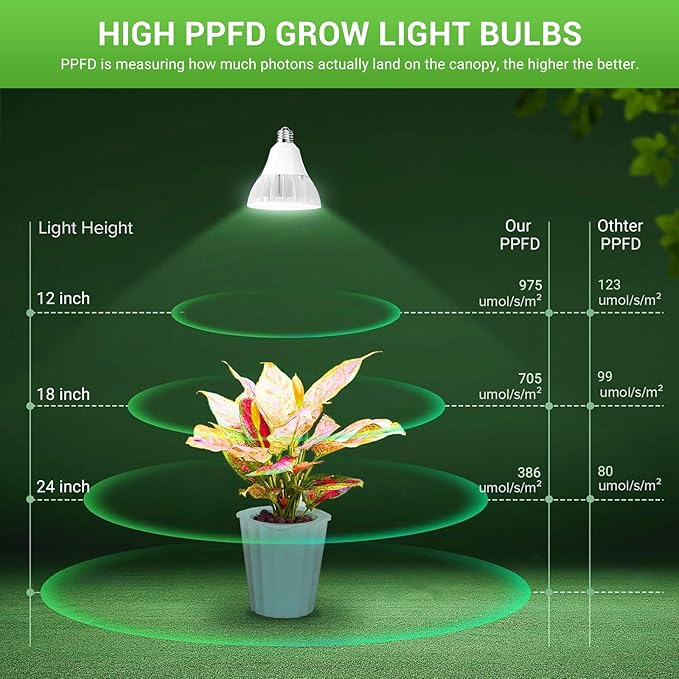 RDJ Bouns 26W Grow Light Bulb for Indoor Plants, E26 Base, 3422LM 300W Equivalent, High PPFD with Optical Lens, CRI95, Seeds and Greens,LED Plant Light Bulb for Growing, Gifts for Gardening Lovers