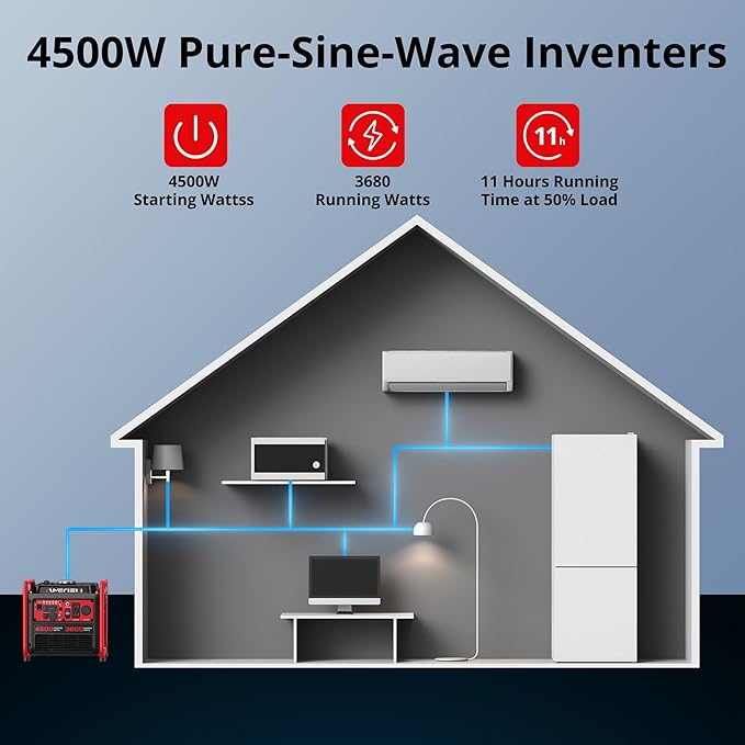 4500W Gas-Powered Inverter Generator, CO-Sensor, Lightweight, Quiet EPA Compliant for Home, Emergency Backup, Camping, Tailgating, 2025 Version