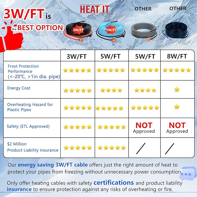 HEATIT 12ft Self-Regulating Pipe Heating Cable, Heat Tape for PVC Pipe Heater, Heat Trace Cable for Pipes, Thermostat control, Keeps Water Flowing at -40°F, ETL Listed, 120V 3W/FT