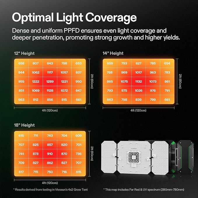 VIVOSUN AeroLight Wing AW200, Tunable Spectrum, LED Grow Light 200W with Integrated Circulation Fan, Compatible with App, Used with Controller E42A/E25 to Achieve More Functions