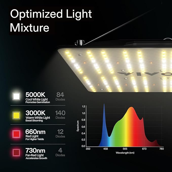VIVOSUN GIY 4x3 Grow Tent Complete System, 2-in-1 4x3 ft. Grow Tent Kit Complete with VS1000 Led Grow Light, 4 Inch 203 CFM Inline Fan, Carbon Filter, 8 ft. Ducting Combo