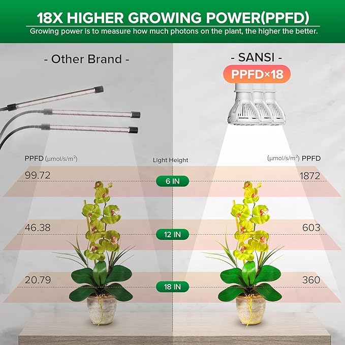 SANSI LED Grow Lights for Indoor Plants, 450W Full Spectrum Clip-on Gooseneck Grow Light with Ceramic Tech.,30W Power Plant Light with Optical Lens for High PPFD, Lifetime Free Bulbs Replacement White