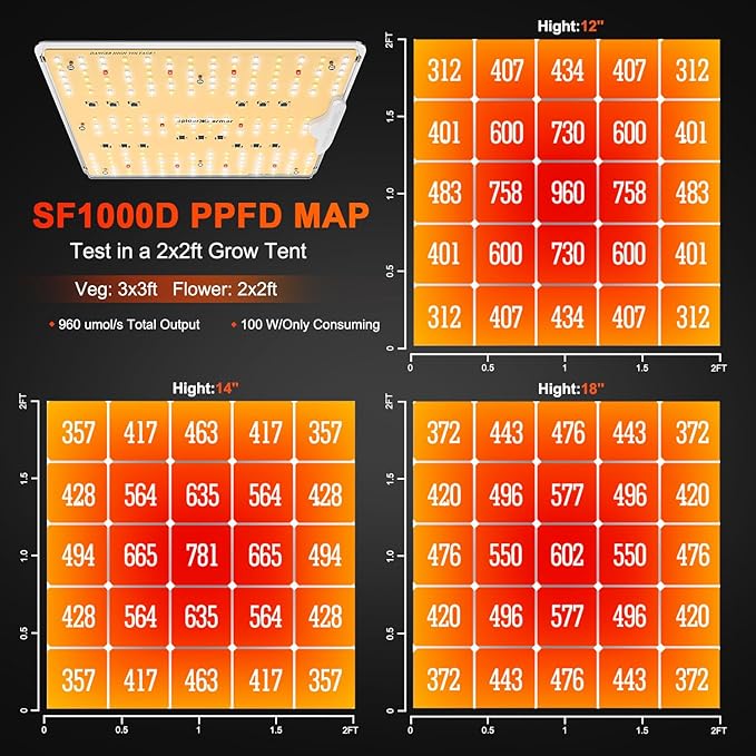 Spider Farmer 2025 SF1000D LED Grow Lights with Samsung LM301B Diodes Full Spectrum Grow Light for Indoor Plants Veg/Bloom Growing Lamps in Grow Tent