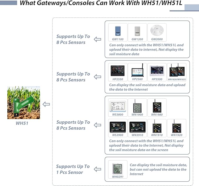 ECOWITT GW1206 Soil Moisture Tester Kit, Includes GW1200 IoT Wi-Fi Gateway and WH51 Soil Moisture Sensor, 915 MHz