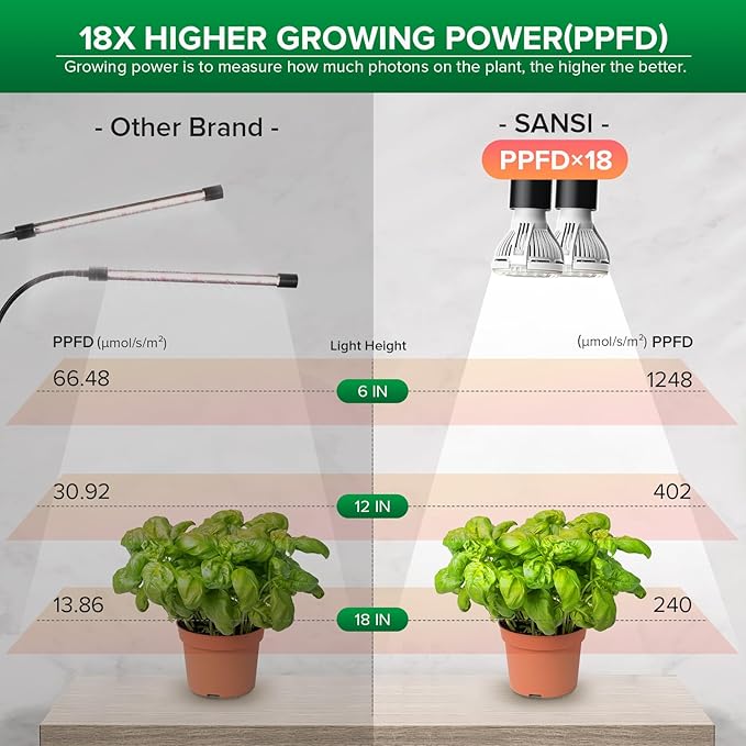 SANSI LED Grow Lights for Indoor Plants, Lifetime Free Bulb Replacement, 300W Full Spectrum Dual Gooseneck Clip Plant Grow Light, Plant Light with Timer 4/8/12 Hrs, High PPFD Growing Power Grow Lamp