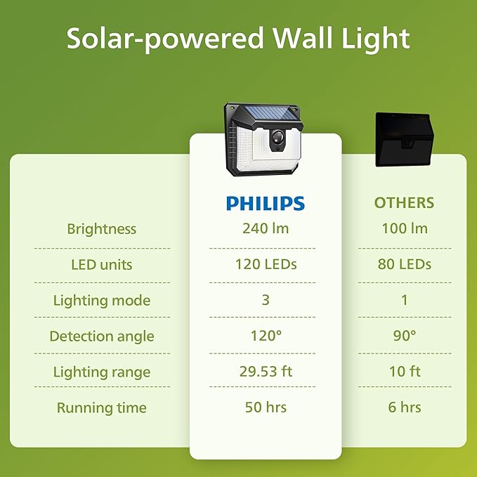 Philips Solar Lights Motion Sensor Outdoor, 120 LEDs Solar Powered Security Lights,3 Lighting Modes, Waterproof Wall Lights for Outside Yard Fence Garden Garage