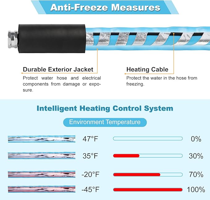 OEBLD Heated Water Hose for Rv (15ft L x 5/8"ID) 4.0 Upgraded Function with Energy Saving Thermostat to Keep Drinking Water Running in down to -45℉, Designed for Campers,with Storage Bag, Anti-Freeze