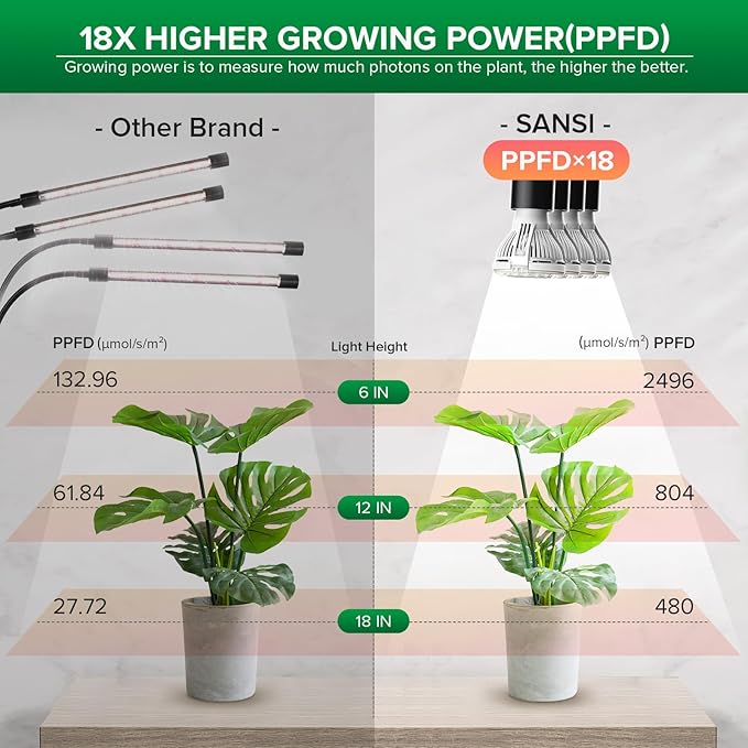 SANSI LED Grow Lights for Indoor Plants, 600W Full Spectrum Gooseneck Clamp Grow Lamp, 40W Power Plant Light with High PPFD for Seeding, Lifetime Free Bulb Replacement