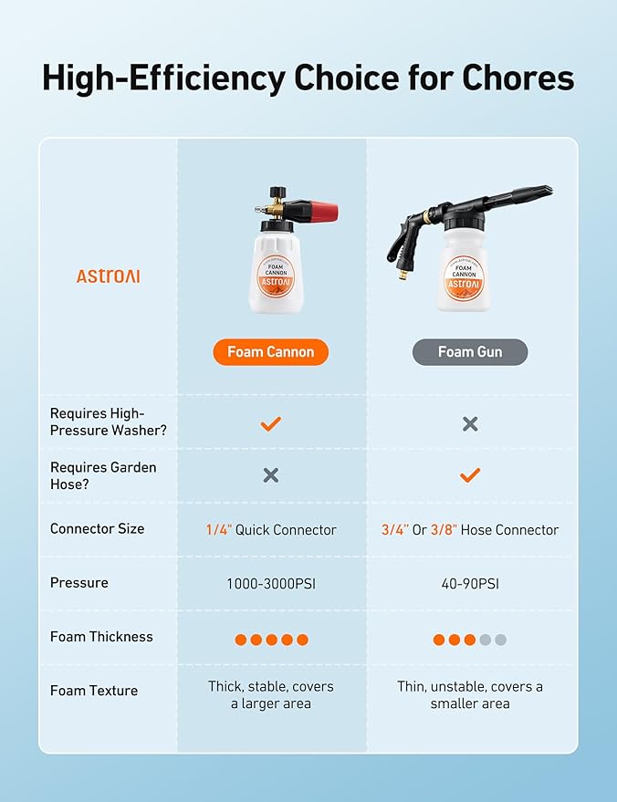 AstroAI Foam Cannon, Heavy Duty Car Foam Blaster Wide Neck Adjustable Snow Foam Lance and Thick Foam for Pressure Washer with 1/4" Quick Connector,1L Bottle