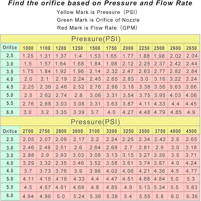 MINGOU Pressure Washer Tips Set Multiple Degrees, 3.0 GPM Power Washer Nozzle Tips 5 Pack, 1/4 Quick Connect（2.5/3.0/3.5/4.0/4.5/5.0/5.5/6.0GPM）