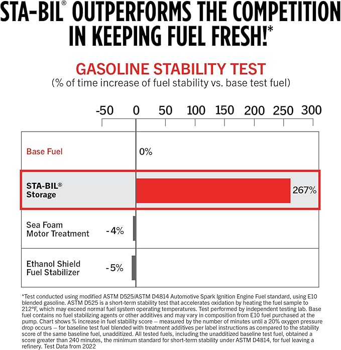 STA-BIL Storage Fuel Stabilizer | Keeps Fuel Fresh for 24 Months, Prevents Corrosion, Gasoline Treatment Additive that Protects System, Gas Stabilizer for Storage, 8 oz.