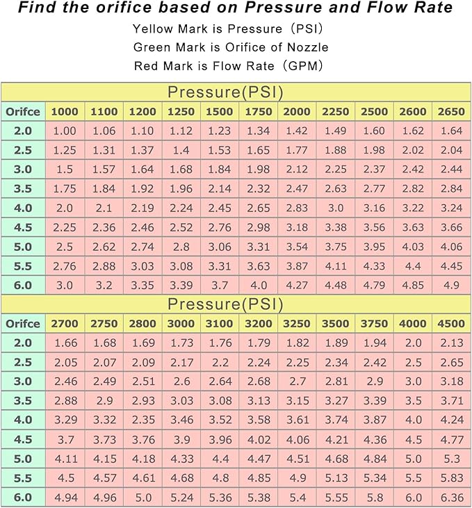 MINGOU Pressure Washer Tips Set Multiple Degrees, 2.0 GPM Power Washer Nozzle Tips 5 Pack, 1/4 Quick Connect（2.0/2.5/3.0/3.5/4.0/4.5/5.0/5.5/6.0GPM）