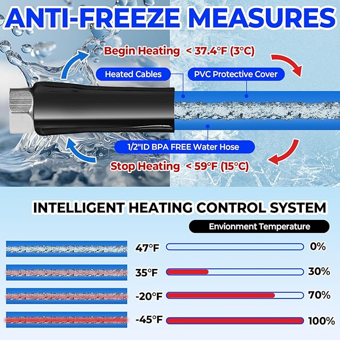 15FT Heated Water Hose for RV,Rv Freshwater Hoses and Fittings,-45 ℉ Antifreeze Heated Drinking Garden Water Pipe,Rv Accessories for Camper