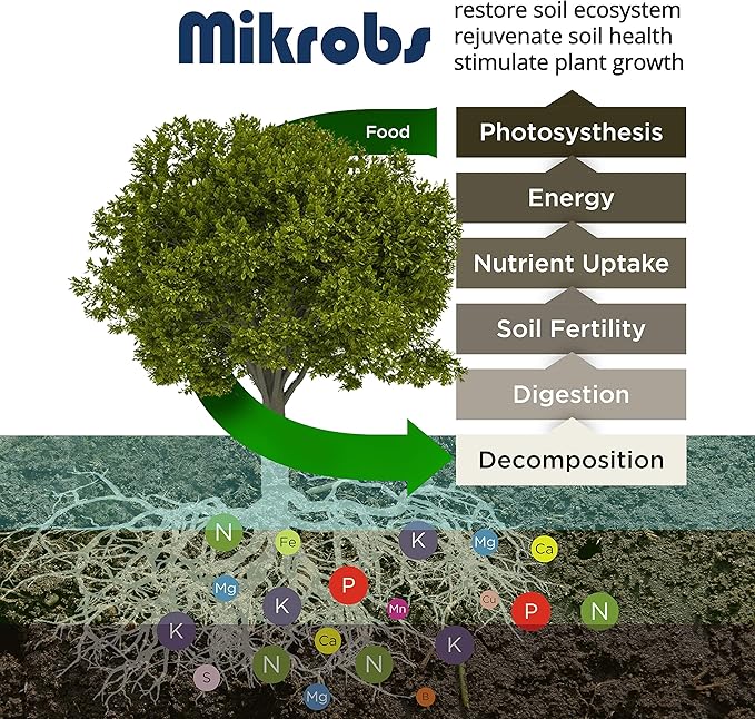 Mikrobs - Microbial Superpack for Living Soil. Revitalize Plants (1 lb.)